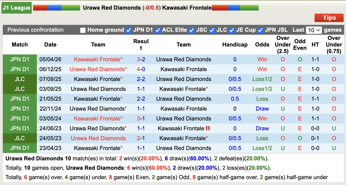 Nhận định, soi kèo Urawa Red Diamonds vs Kawasaki Frontale, 13h00 ngày 29/4: Chưa dứt khủng hoảng - Ảnh 3