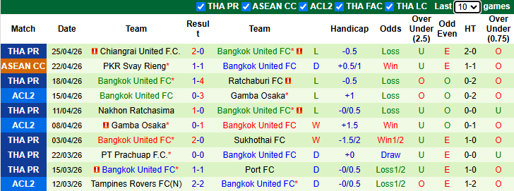 Nhận định, soi kèo Uthai Thani vs Bangkok United, 18h30 ngày 29/4: Tin vào khách - Ảnh 3