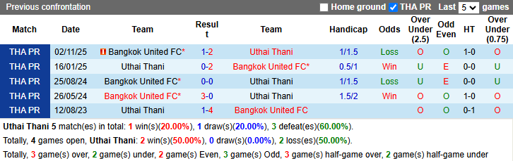 Nhận định, soi kèo Uthai Thani vs Bangkok United, 18h30 ngày 29/4: Tin vào khách - Ảnh 4