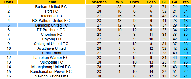 Nhận định, soi kèo Uthai Thani vs Bangkok United, 18h30 ngày 29/4: Tin vào khách - Ảnh 5