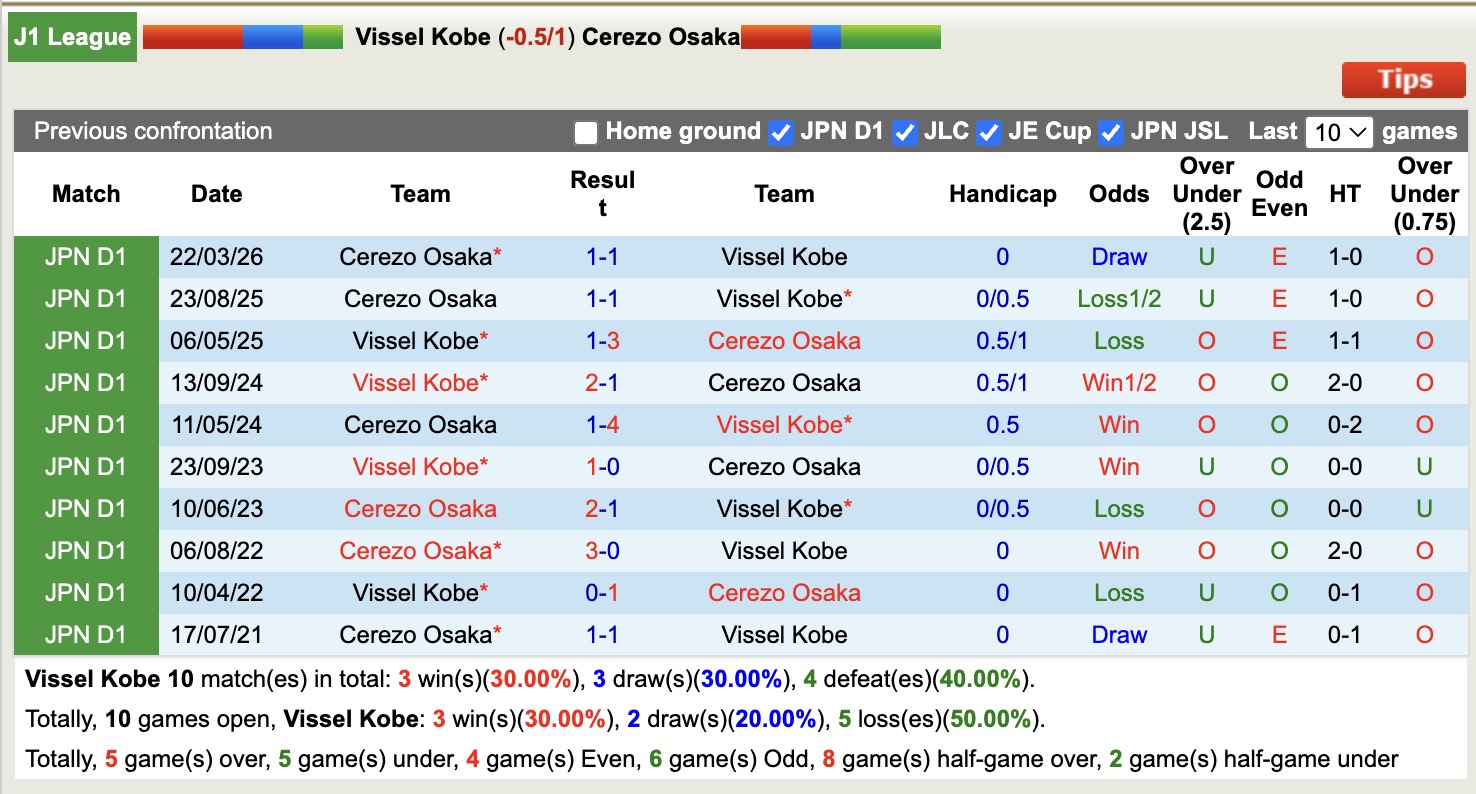 Nhận định, soi kèo Vissel Kobe vs Cerezo Osaka, 12h00 ngày 29/4: 3 điểm nhọc nhằn - Ảnh 3