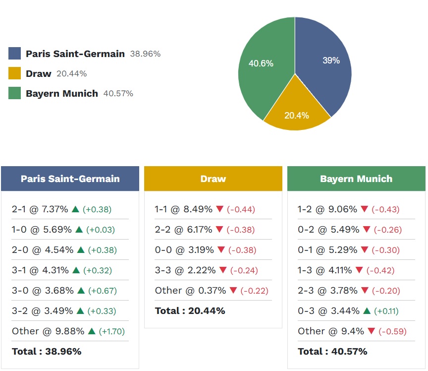 Siêu máy tính dự đoán PSG vs Bayern Munich, 02h00 ngày 29/4 - Ảnh 4