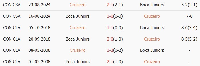 Soi kèo góc Cruzeiro vs Boca Juniors, 07h30 ngày 29/04 - Ảnh 3