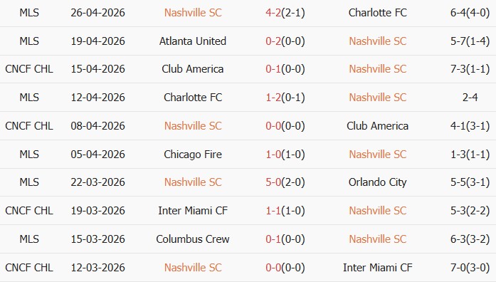 Soi kèo góc Nashville vs Tigres UANL, 07h30 ngày 29/04 - Ảnh 1