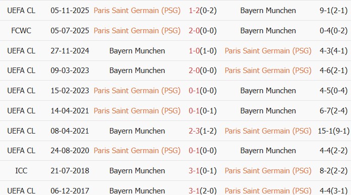 Soi kèo góc PSG vs Bayern Munich, 02h00 ngày 29/04 - Ảnh 3