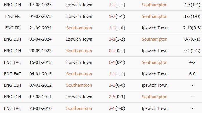 Soi kèo góc Southampton vs Ipswich Town, 01h45 ngày 29/04 - Ảnh 3
