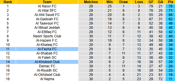 Nhận định, soi kèo Al-Kholood vs Al-Fayha, 1h00 ngày 1/5: Đả bại chủ nhà - Ảnh 5