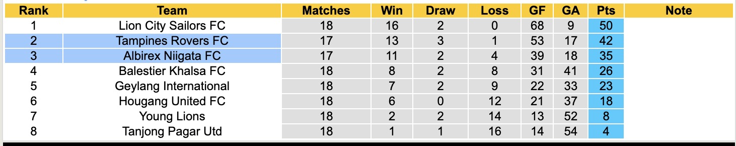 Nhận định, soi kèo Albirex Niigata vs Tampines Rovers, 18h30 ngày 30/4: Thêm một lần đau - Ảnh 2