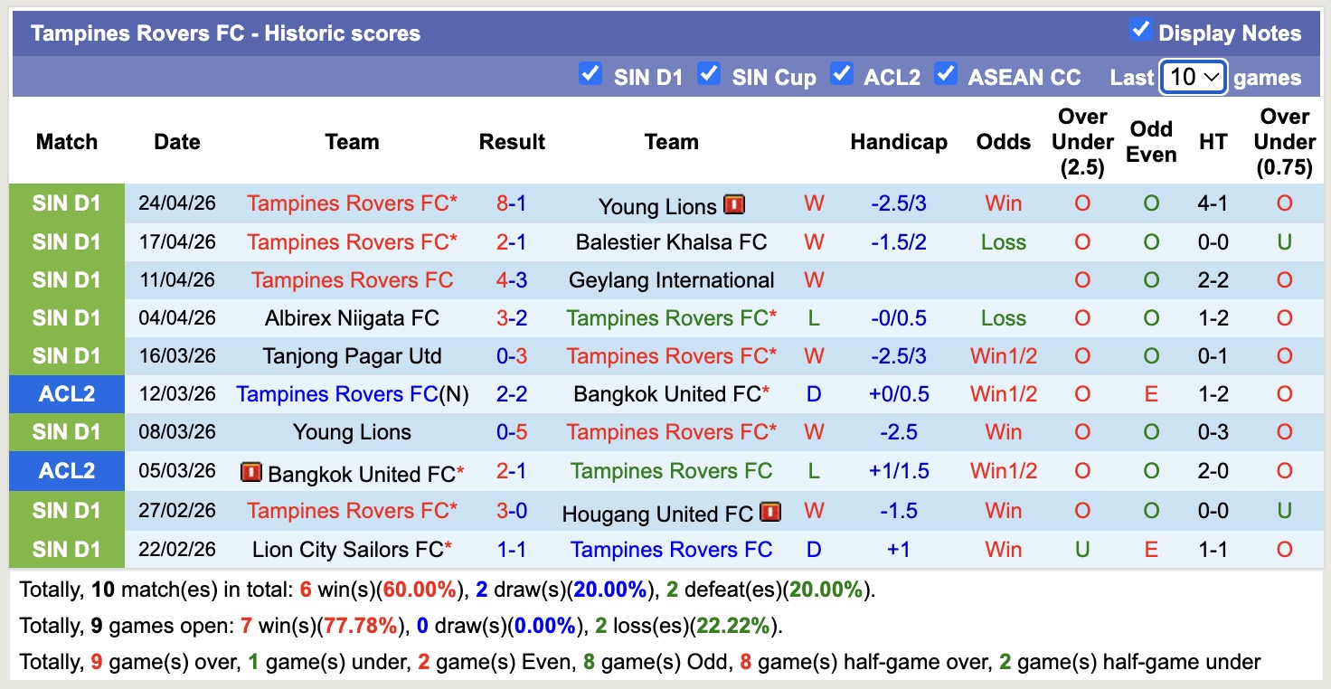 Nhận định, soi kèo Albirex Niigata vs Tampines Rovers, 18h30 ngày 30/4: Thêm một lần đau - Ảnh 4