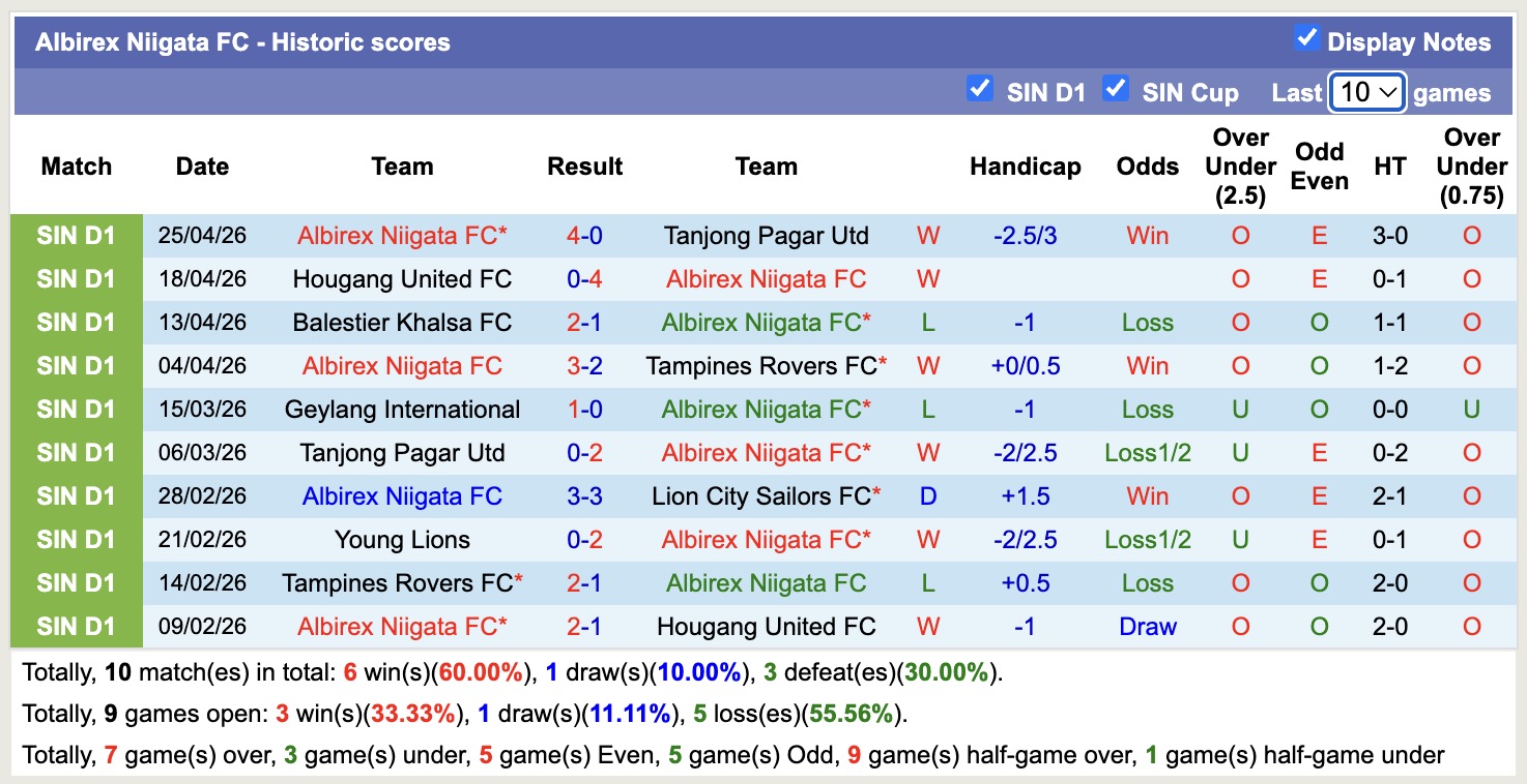 Nhận định, soi kèo Albirex Niigata vs Tampines Rovers, 18h30 ngày 30/4: Thêm một lần đau - Ảnh 5