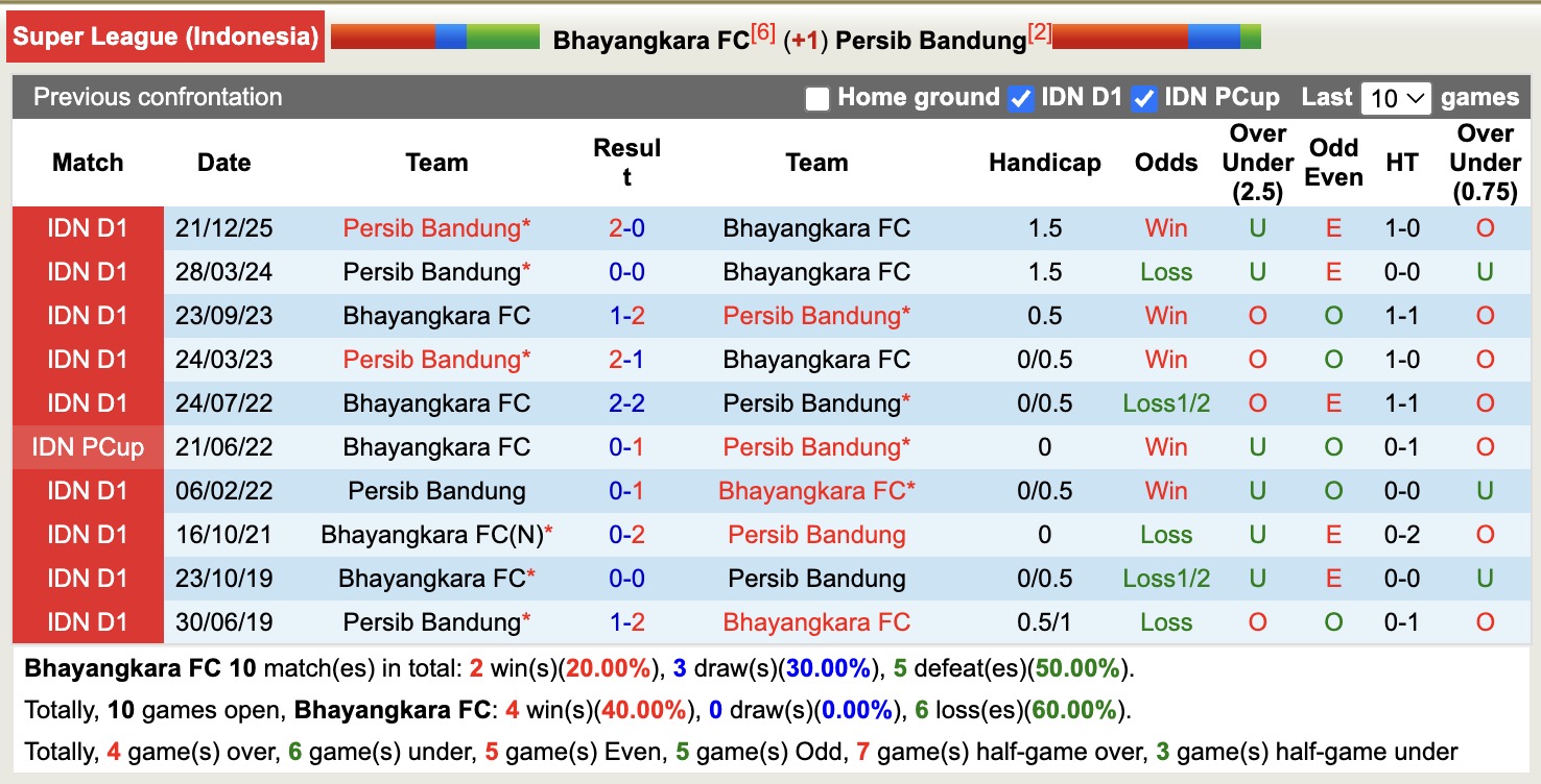 Nhận định, soi kèo Bhayangkara vs Persib Bandung, 19h00 ngày 30/4: Kỳ đà cản mũi - Ảnh 3