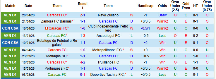 Nhận định, soi kèo Caracas vs Racing Club de Avellaneda, 05h00 ngày 30/4: Đặt trọn niềm tin cửa dưới - Ảnh 2