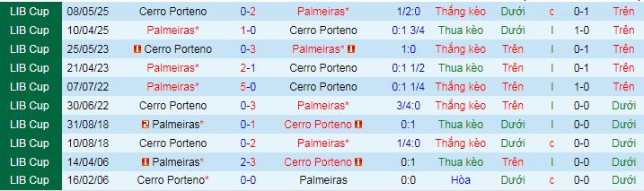 Nhận định, soi kèo Cerro Porteno vs Palmeiras - Ảnh 3