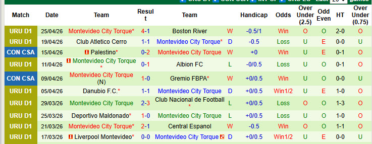 Nhận định, soi kèo Deportivo Riestra vs Montevideo City Torque, 05h00 ngày 30/4: Xây chắc ngôi đầu - Ảnh 3