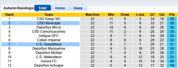 Nhận định, soi kèo Guastatoya vs Municipal, 8h00 ngày 1/5: Dò xét - Ảnh 4