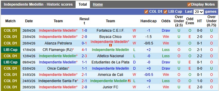 Nhận định, soi kèo Ind. Medellin vs Cusco, 9h00 ngày 1/5: Nhọc nhằn vượt ải - Ảnh 1
