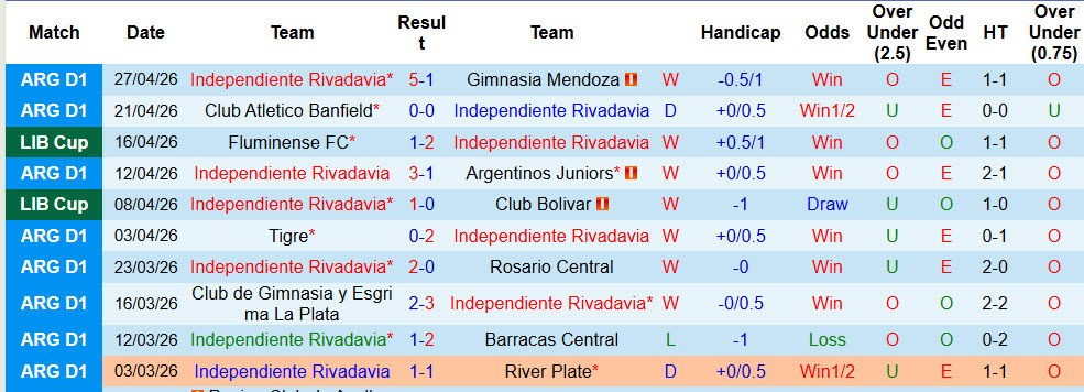 Nhận định, soi kèo Independiente Rivadavia vs Deportivo La Guaira, 05h00 ngày 1/5: Sức mạnh hàng công - Ảnh 2