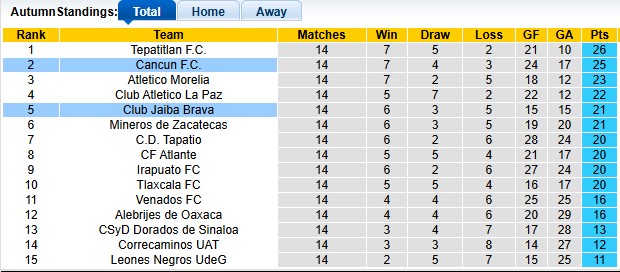 Nhận định, soi kèo Jaiba Brava vs Cancun, 10h05 ngày 1/5: Cống hiến - Ảnh 4