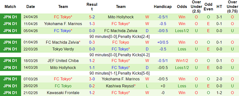Nhận định soi kèo Kashiwa Reysol vs FC Tokyo, 14h00 ngày 29/4: Lại thắng - Ảnh 2