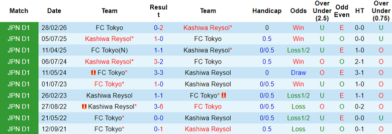 Nhận định soi kèo Kashiwa Reysol vs FC Tokyo, 14h00 ngày 29/4: Lại thắng - Ảnh 3