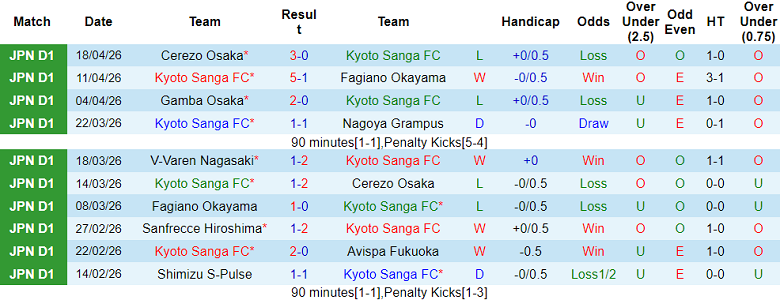 Nhận định soi kèo Kyoto Sanga vs Gamba Osaka, 13h00 ngày 29/4: Khó thắng - Ảnh 1