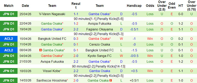 Nhận định soi kèo Kyoto Sanga vs Gamba Osaka, 13h00 ngày 29/4: Khó thắng - Ảnh 2