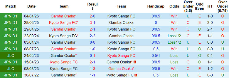 Nhận định soi kèo Kyoto Sanga vs Gamba Osaka, 13h00 ngày 29/4: Khó thắng - Ảnh 3