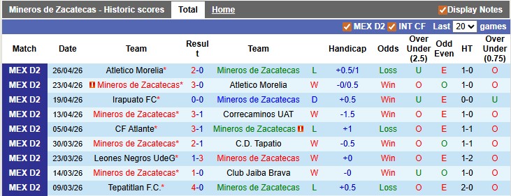 Nhận định, soi kèo Mineros de Zacatecas vs Tepatitlan, 8h00 ngày 1/5: Lợi thế sân nhà - Ảnh 1