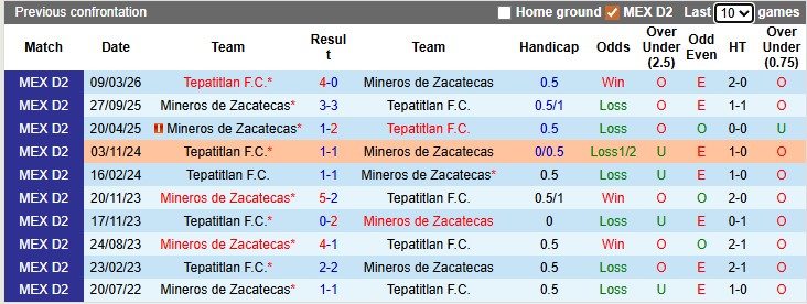 Nhận định, soi kèo Mineros de Zacatecas vs Tepatitlan, 8h00 ngày 1/5: Lợi thế sân nhà - Ảnh 3