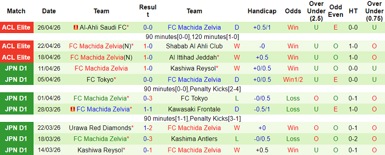Nhận định soi kèo Mito Hollyhock vs Machida Zelvia, 14h00 ngày 29/4: Lại hòa - Ảnh 2