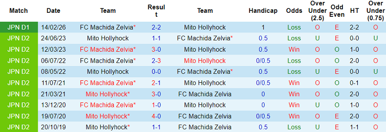 Nhận định soi kèo Mito Hollyhock vs Machida Zelvia, 14h00 ngày 29/4: Lại hòa - Ảnh 3