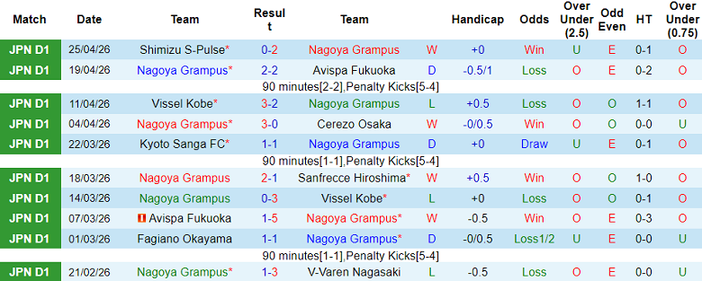 Nhận định soi kèo Nagoya Grampus vs Fagiano Okayama, 13h00 ngày 29/4: Dễ hòa - Ảnh 1