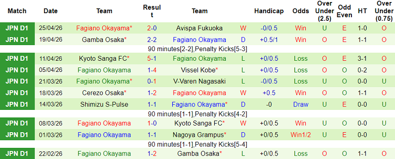 Nhận định soi kèo Nagoya Grampus vs Fagiano Okayama, 13h00 ngày 29/4: Dễ hòa - Ảnh 2
