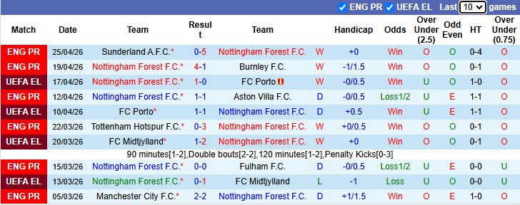 Nhận định, soi kèo Nottingham vs Aston Villa, 2h00 ngày 1/5: Kịch chiến - Ảnh 3