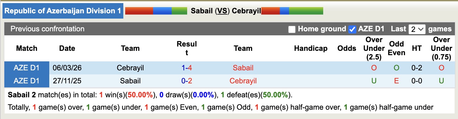 Nhận định, soi kèo Sabail vs Cebrayil, 20h00 ngày 30/4: Mệnh lệnh phải thắng - Ảnh 2