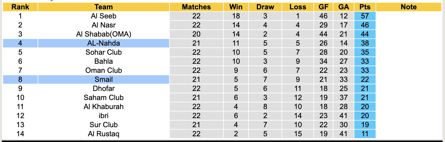 Nhận định, soi kèo Smail vs AL-Nahda, 20h55 ngày 30/4: Thắng tiếp lượt về - Ảnh 2