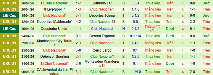 Nhận định, soi kèo Universitario Deportes vs Club Nacional - Ảnh 2