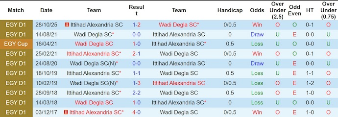 Nhận định, soi kèo Wadi Degla vs Ittihad Alexandria, 0h00 ngày 30/4: Khó cản ngôi đầu - Ảnh 3