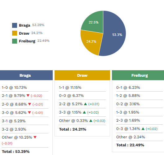 Siêu máy tính dự đoán Braga vs Freiburg, 2h00 ngày 1/5 - Ảnh 1