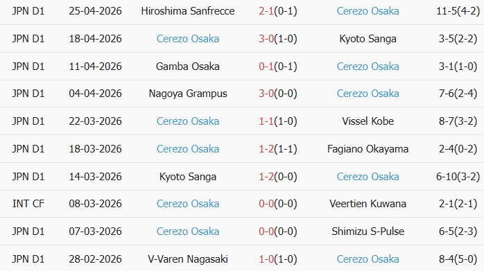 Soi kèo góc Vissel Kobe vs Cerezo Osaka, 12h00 ngày 29/04 - Ảnh 2