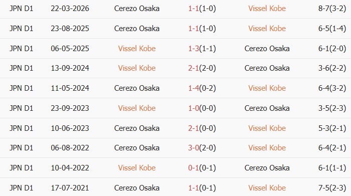 Soi kèo góc Vissel Kobe vs Cerezo Osaka, 12h00 ngày 29/04 - Ảnh 3