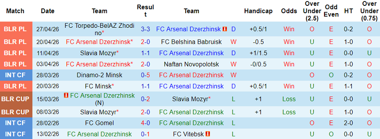 Nhận định soi kèo Arsenal Dzerzhinsk vs Isloch, 18h30 ngày 1/5: Hết bất bại - Ảnh 1