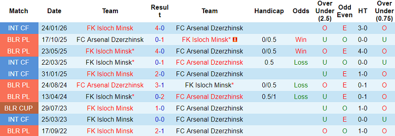 Nhận định soi kèo Arsenal Dzerzhinsk vs Isloch, 18h30 ngày 1/5: Hết bất bại - Ảnh 3
