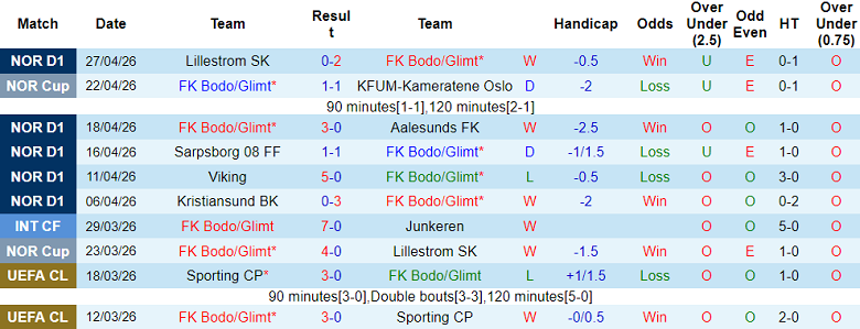 Nhận định soi kèo Bodo/Glimt vs Start, 00h00 ngày 1/5: Game dễ - Ảnh 1