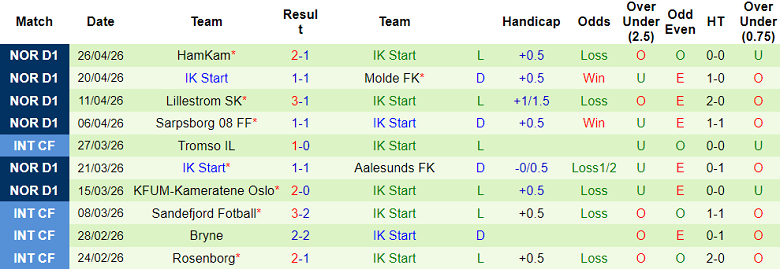 Nhận định soi kèo Bodo/Glimt vs Start, 00h00 ngày 1/5: Game dễ - Ảnh 2