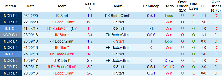 Nhận định soi kèo Bodo/Glimt vs Start, 00h00 ngày 1/5: Game dễ - Ảnh 3