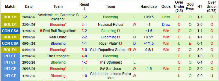 Nhận định, soi kèo Carabobo vs Blooming, 05h00 ngày 1/5: Trỗi dậy mạnh mẽ - Ảnh 3