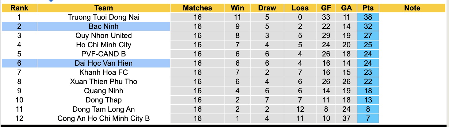 Nhận định, soi kèo Đại Học Văn Hiến vs Bắc Ninh, 16h00 ngày 1/5: Bám đuổi Top1 - Ảnh 1