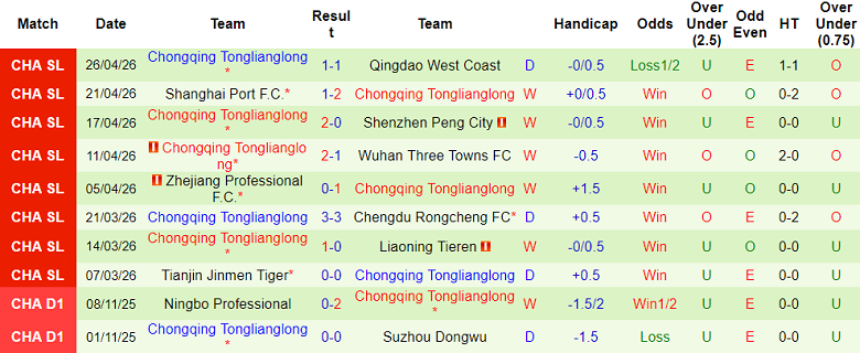 Nhận định soi kèo Dalian Yingbo vs Chongqing Tonglianglong, 18h00 ngày 1/5: Khó thắng - Ảnh 2