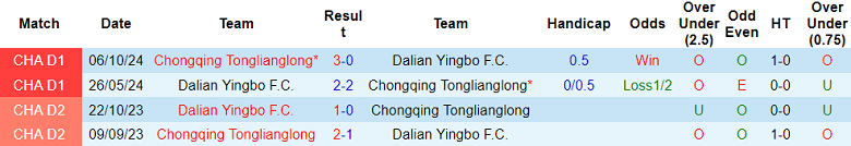 Nhận định soi kèo Dalian Yingbo vs Chongqing Tonglianglong, 18h00 ngày 1/5: Khó thắng - Ảnh 3